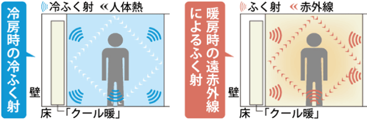 クール暖　冷ふく射とふく射