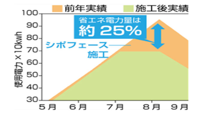 シポフェース　コストダウン