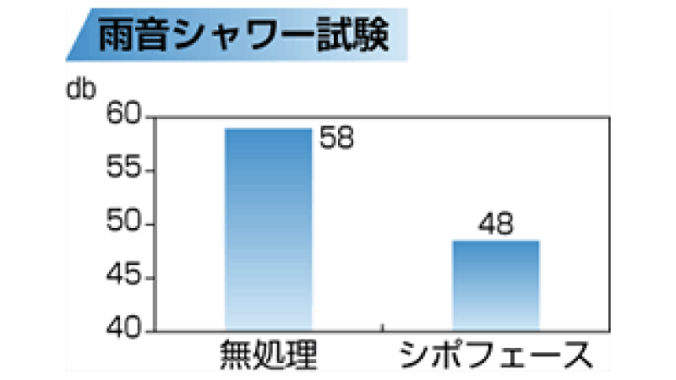 シポフェース　遮音効果